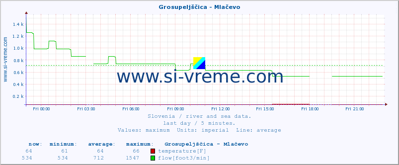  :: Grosupeljščica - Mlačevo :: temperature | flow | height :: last day / 5 minutes.