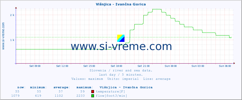  :: Višnjica - Ivančna Gorica :: temperature | flow | height :: last day / 5 minutes.