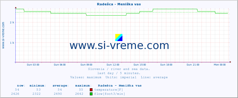  :: Radešca - Meniška vas :: temperature | flow | height :: last day / 5 minutes.