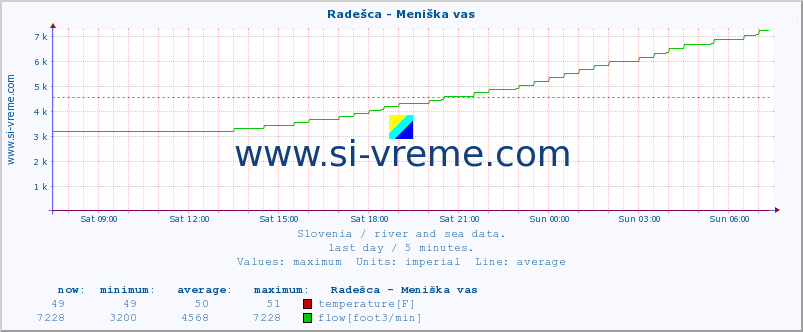  :: Radešca - Meniška vas :: temperature | flow | height :: last day / 5 minutes.