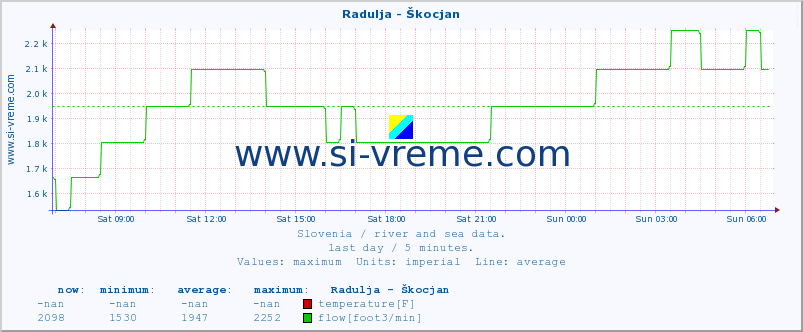  :: Radulja - Škocjan :: temperature | flow | height :: last day / 5 minutes.