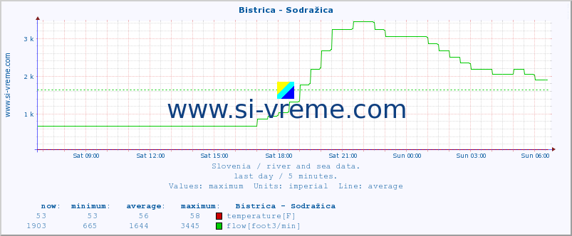  :: Bistrica - Sodražica :: temperature | flow | height :: last day / 5 minutes.