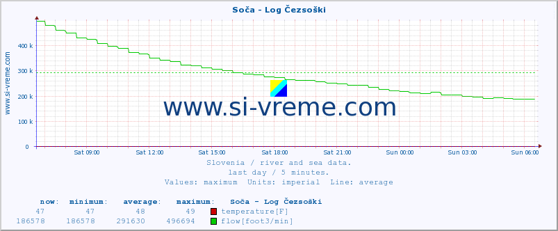  :: Soča - Log Čezsoški :: temperature | flow | height :: last day / 5 minutes.