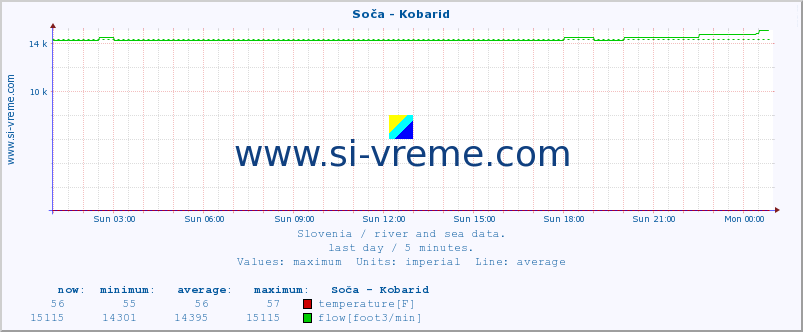  :: Soča - Kobarid :: temperature | flow | height :: last day / 5 minutes.