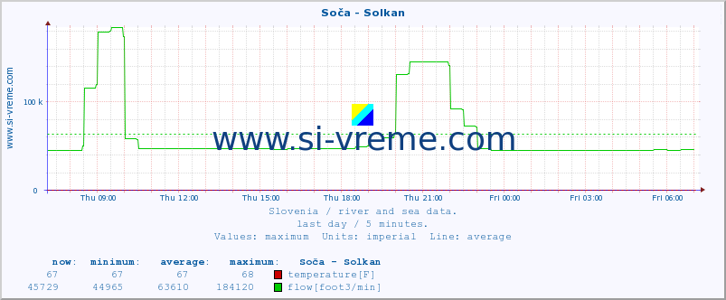  :: Soča - Solkan :: temperature | flow | height :: last day / 5 minutes.