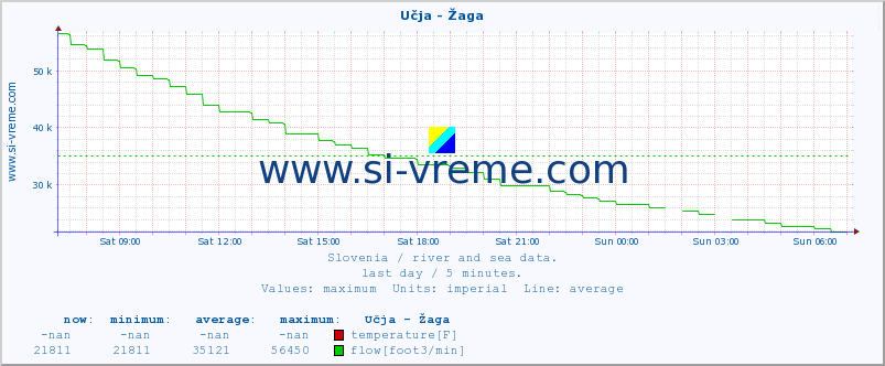  :: Učja - Žaga :: temperature | flow | height :: last day / 5 minutes.