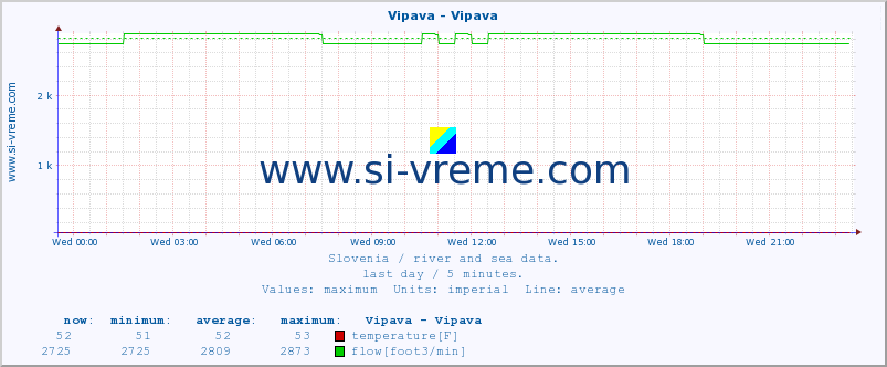  :: Vipava - Vipava :: temperature | flow | height :: last day / 5 minutes.