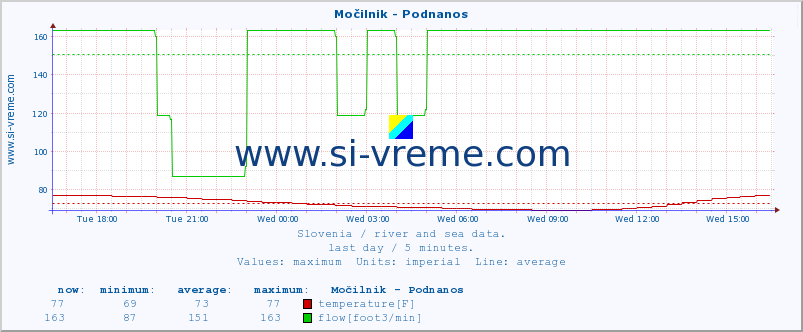  :: Močilnik - Podnanos :: temperature | flow | height :: last day / 5 minutes.