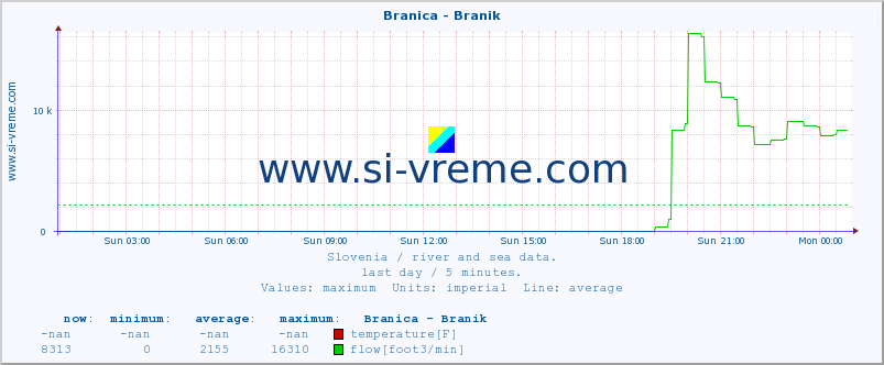  :: Branica - Branik :: temperature | flow | height :: last day / 5 minutes.