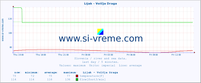  :: Lijak - Volčja Draga :: temperature | flow | height :: last day / 5 minutes.