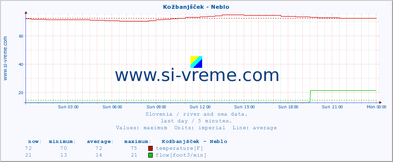  :: Kožbanjšček - Neblo :: temperature | flow | height :: last day / 5 minutes.