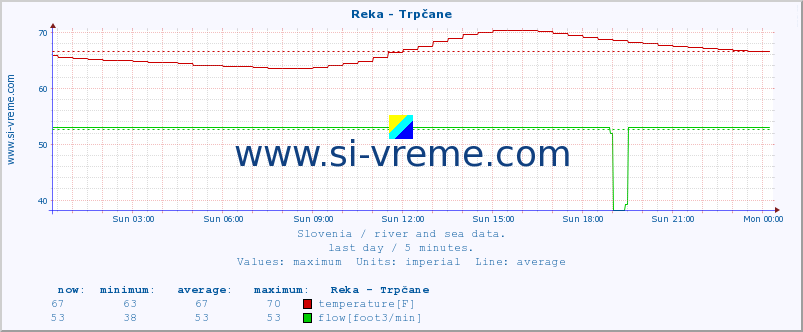  :: Reka - Trpčane :: temperature | flow | height :: last day / 5 minutes.