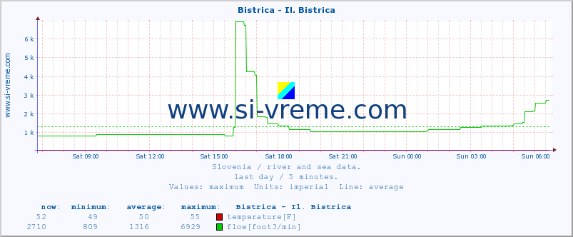  :: Bistrica - Il. Bistrica :: temperature | flow | height :: last day / 5 minutes.