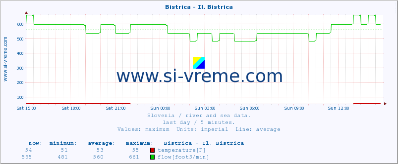  :: Bistrica - Il. Bistrica :: temperature | flow | height :: last day / 5 minutes.