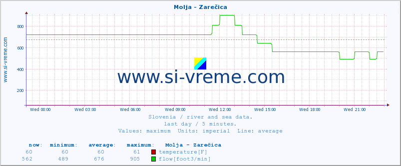  :: Molja - Zarečica :: temperature | flow | height :: last day / 5 minutes.