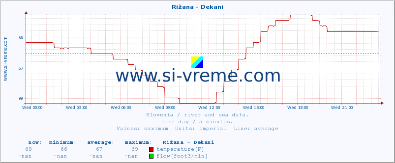  :: Rižana - Dekani :: temperature | flow | height :: last day / 5 minutes.