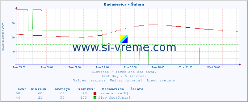  :: Badaševica - Šalara :: temperature | flow | height :: last day / 5 minutes.