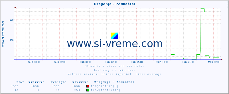  :: Dragonja - Podkaštel :: temperature | flow | height :: last day / 5 minutes.