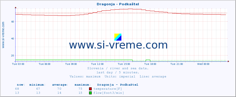  :: Dragonja - Podkaštel :: temperature | flow | height :: last day / 5 minutes.