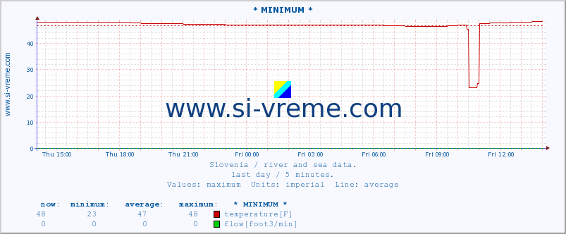  :: * MINIMUM* :: temperature | flow | height :: last day / 5 minutes.