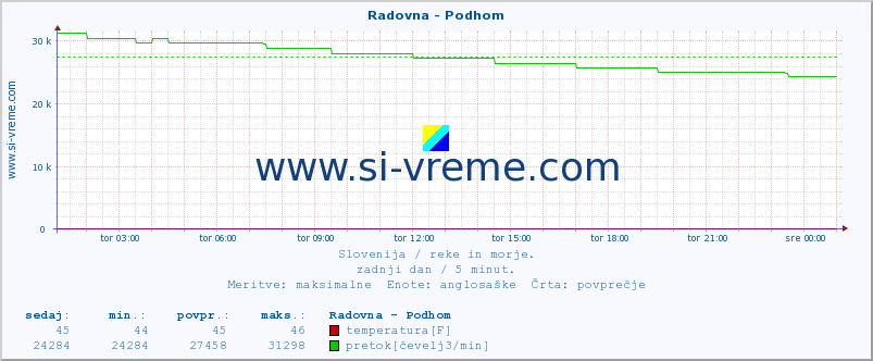 POVPREČJE :: Radovna - Podhom :: temperatura | pretok | višina :: zadnji dan / 5 minut.