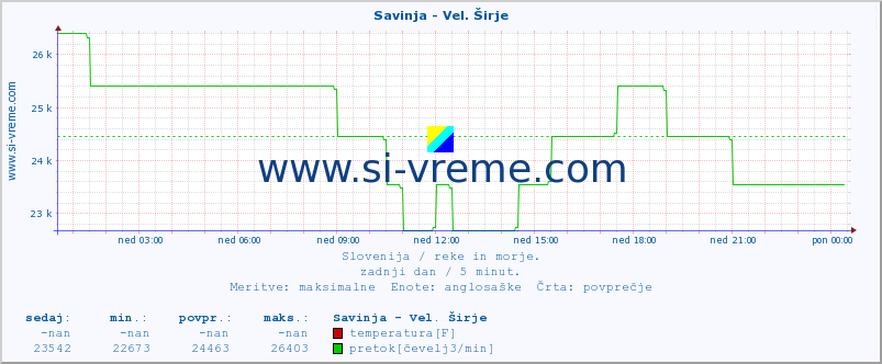 POVPREČJE :: Savinja - Vel. Širje :: temperatura | pretok | višina :: zadnji dan / 5 minut.