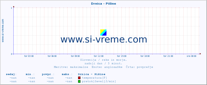 POVPREČJE :: Drnica - Pišine :: temperatura | pretok | višina :: zadnji dan / 5 minut.