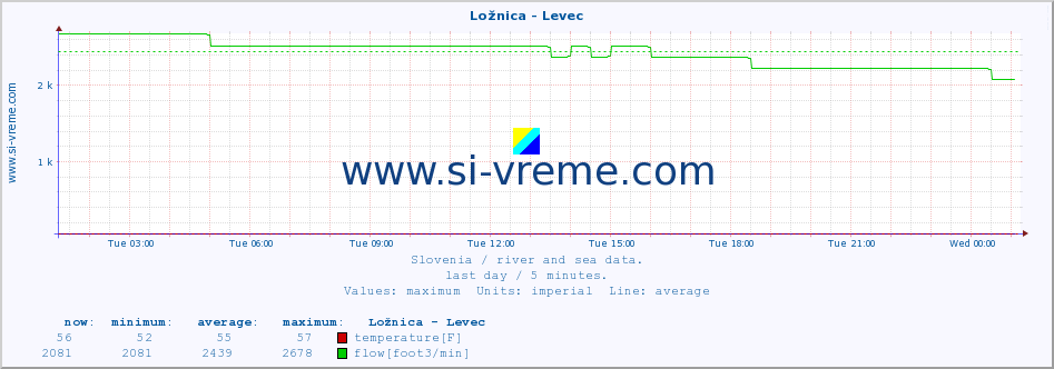  :: Ložnica - Levec :: temperature | flow | height :: last day / 5 minutes.