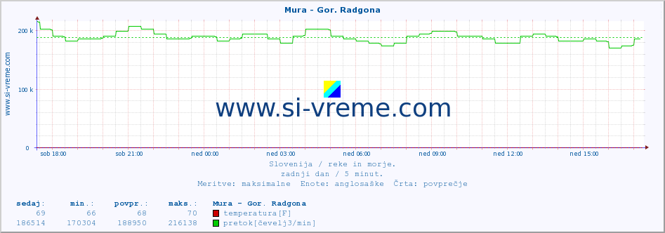 POVPREČJE :: Mura - Gor. Radgona :: temperatura | pretok | višina :: zadnji dan / 5 minut.