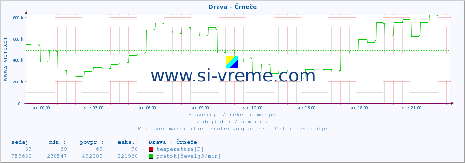 POVPREČJE :: Drava - Črneče :: temperatura | pretok | višina :: zadnji dan / 5 minut.