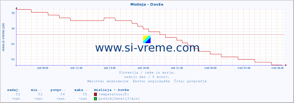 POVPREČJE :: Mislinja - Dovže :: temperatura | pretok | višina :: zadnji dan / 5 minut.