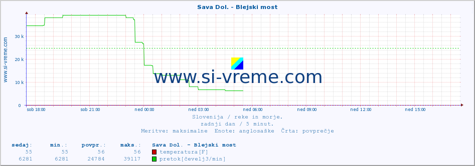 POVPREČJE :: Sava Dol. - Blejski most :: temperatura | pretok | višina :: zadnji dan / 5 minut.