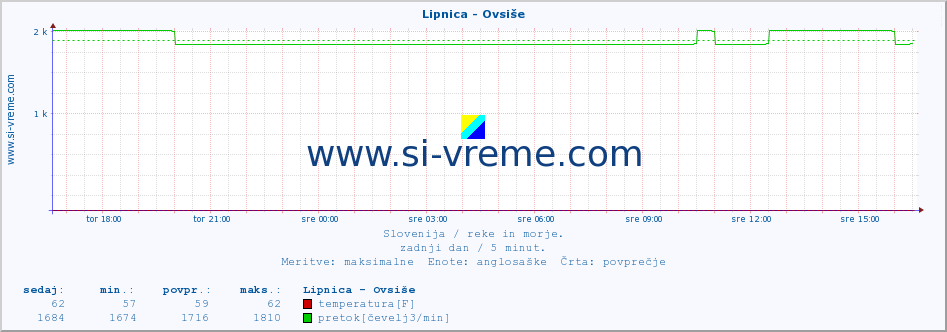 POVPREČJE :: Lipnica - Ovsiše :: temperatura | pretok | višina :: zadnji dan / 5 minut.