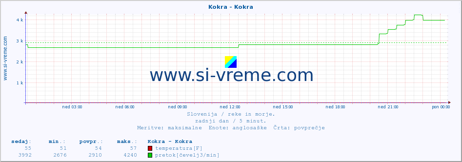 POVPREČJE :: Kokra - Kokra :: temperatura | pretok | višina :: zadnji dan / 5 minut.