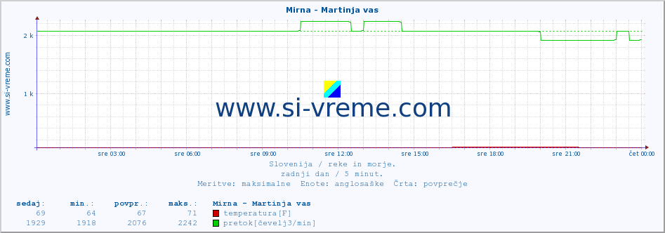 POVPREČJE :: Mirna - Martinja vas :: temperatura | pretok | višina :: zadnji dan / 5 minut.