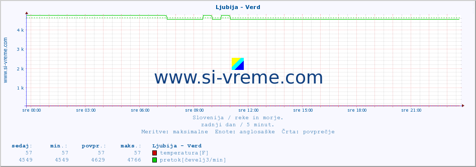 POVPREČJE :: Ljubija - Verd :: temperatura | pretok | višina :: zadnji dan / 5 minut.