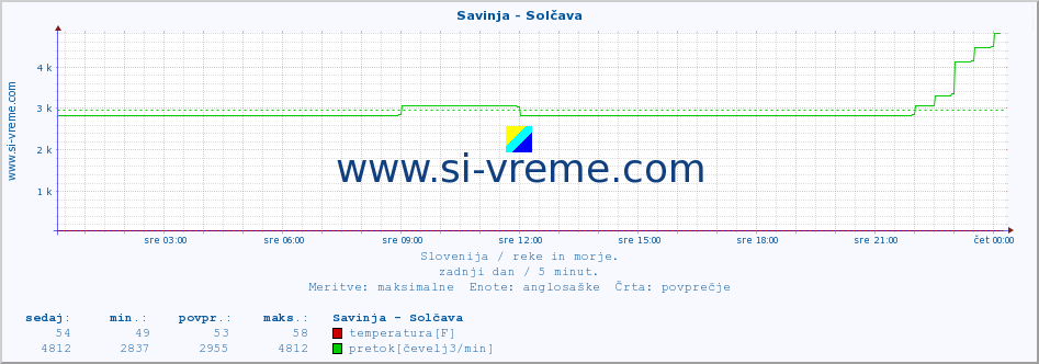 POVPREČJE :: Savinja - Solčava :: temperatura | pretok | višina :: zadnji dan / 5 minut.