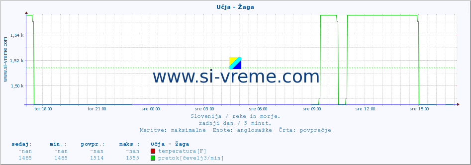 POVPREČJE :: Učja - Žaga :: temperatura | pretok | višina :: zadnji dan / 5 minut.