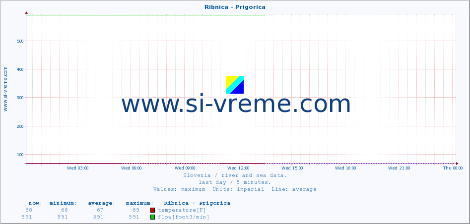  :: Ribnica - Prigorica :: temperature | flow | height :: last day / 5 minutes.