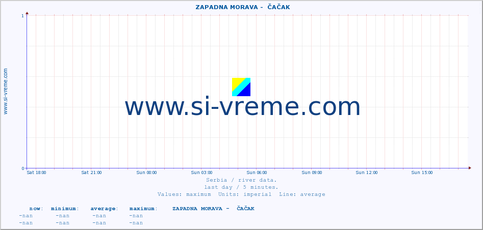  ::  ZAPADNA MORAVA -  ČAČAK :: height |  |  :: last day / 5 minutes.