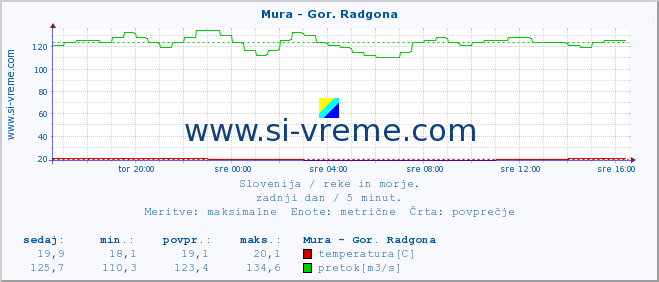 POVPREČJE :: Mura - Gor. Radgona :: temperatura | pretok | višina :: zadnji dan / 5 minut.