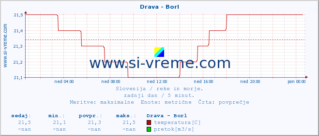 POVPREČJE :: Drava - Borl :: temperatura | pretok | višina :: zadnji dan / 5 minut.