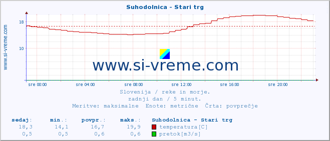 POVPREČJE :: Suhodolnica - Stari trg :: temperatura | pretok | višina :: zadnji dan / 5 minut.