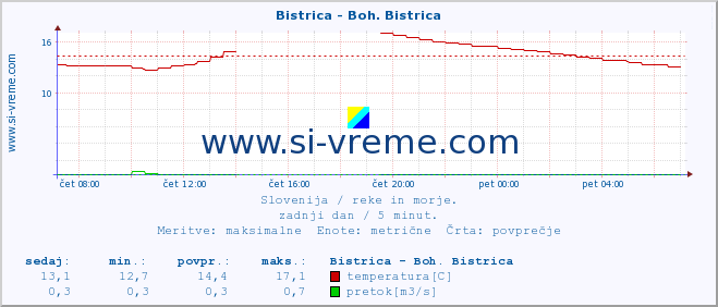 POVPREČJE :: Bistrica - Boh. Bistrica :: temperatura | pretok | višina :: zadnji dan / 5 minut.