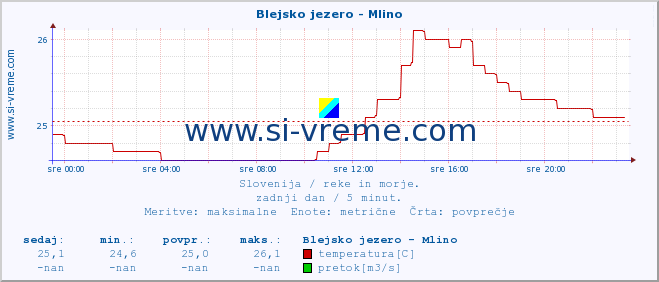 POVPREČJE :: Blejsko jezero - Mlino :: temperatura | pretok | višina :: zadnji dan / 5 minut.