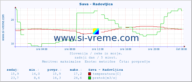 POVPREČJE :: Sava - Radovljica :: temperatura | pretok | višina :: zadnji dan / 5 minut.