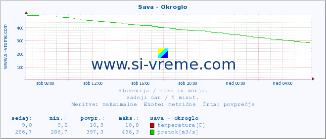 POVPREČJE :: Sava - Okroglo :: temperatura | pretok | višina :: zadnji dan / 5 minut.