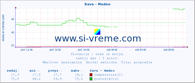 POVPREČJE :: Sava - Medno :: temperatura | pretok | višina :: zadnji dan / 5 minut.