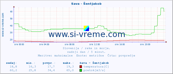 POVPREČJE :: Sava - Šentjakob :: temperatura | pretok | višina :: zadnji dan / 5 minut.