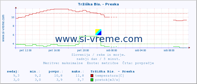 POVPREČJE :: Tržiška Bis. - Preska :: temperatura | pretok | višina :: zadnji dan / 5 minut.